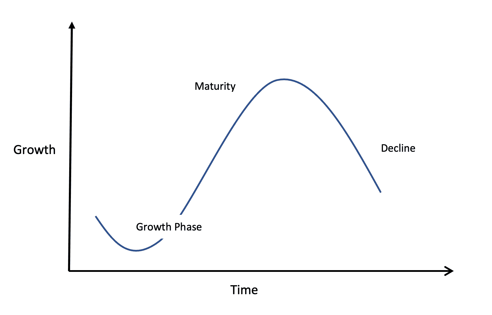 Sigmoid curve diagram