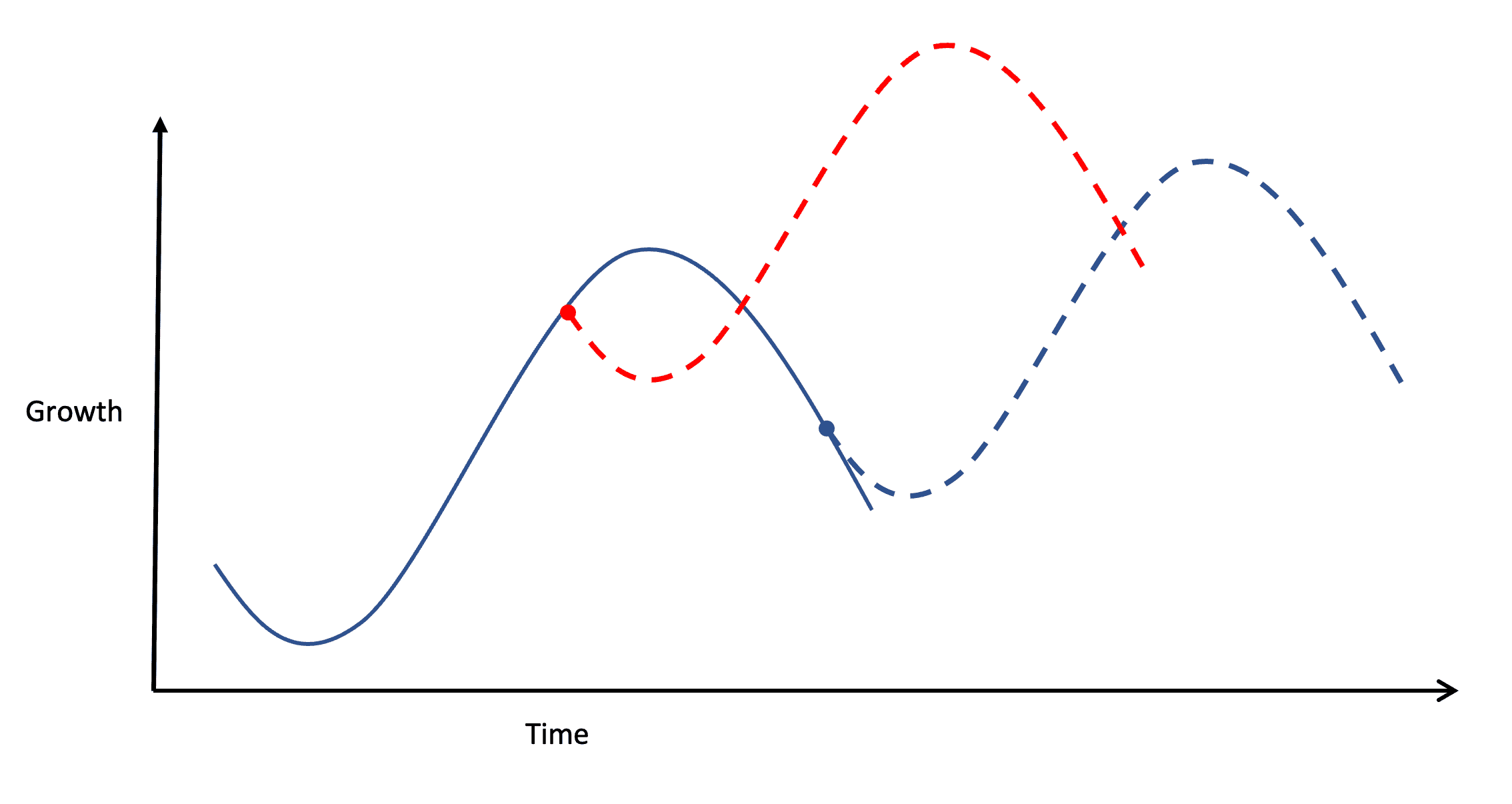 Sigmoid curve diagram showing change