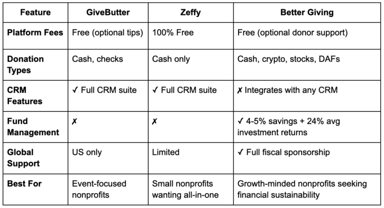 Image showing comparison features such as Platform Fees Donation Types CRM Features Fund Management Global Support